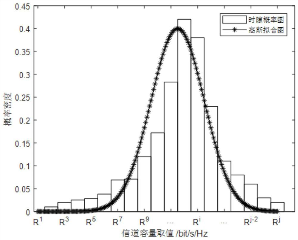 Wireless resource virtualization method based on Gaussian fitting