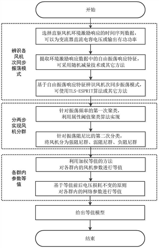 A Dynamic Equivalence Method for Direct Drive Wind Farms for Subsynchronous Oscillation Analysis