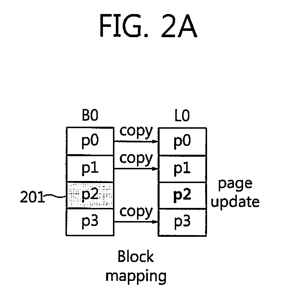 Methods for distributing log block associativity for real-time system and flash memory devices performing the same