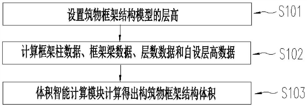 Conversion system, method and device for volume of structure frame structure and electronic equipment