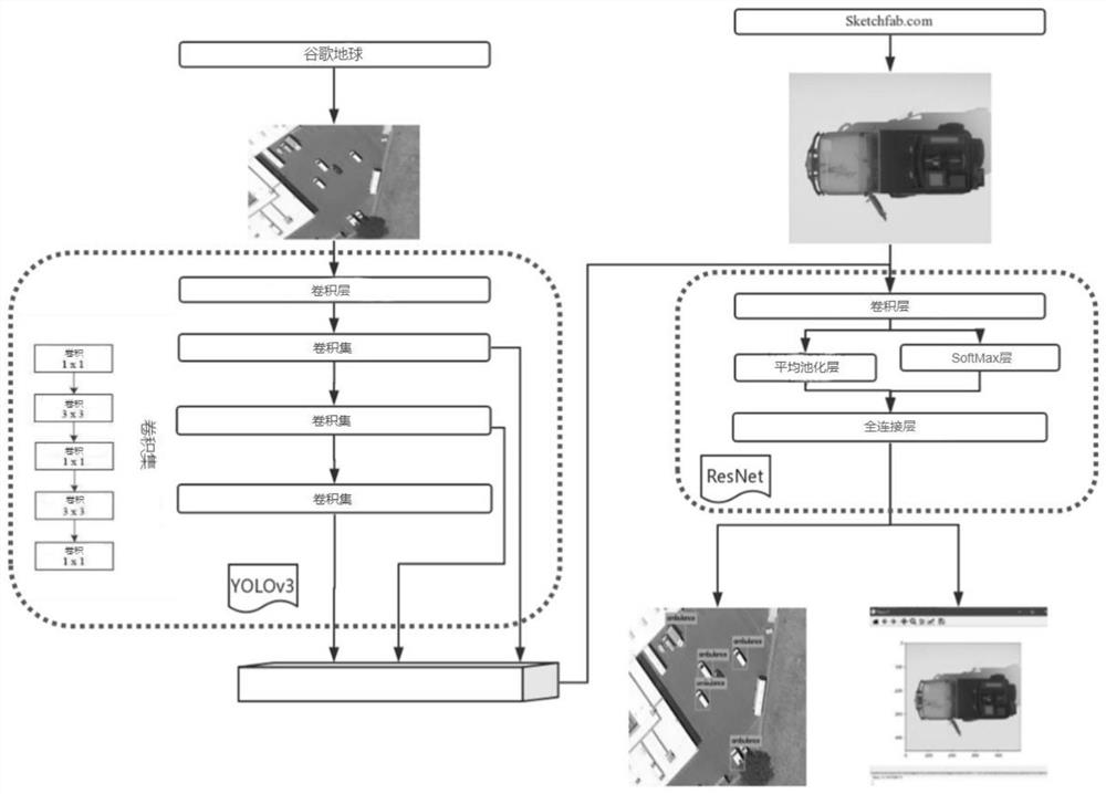 Remote sensing image special vehicle target detection method based on transfer learning