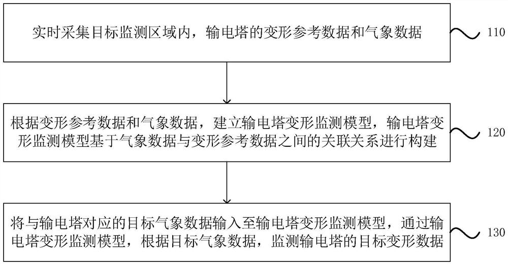 Deformation monitoring method, device and equipment of power transmission tower and storage medium