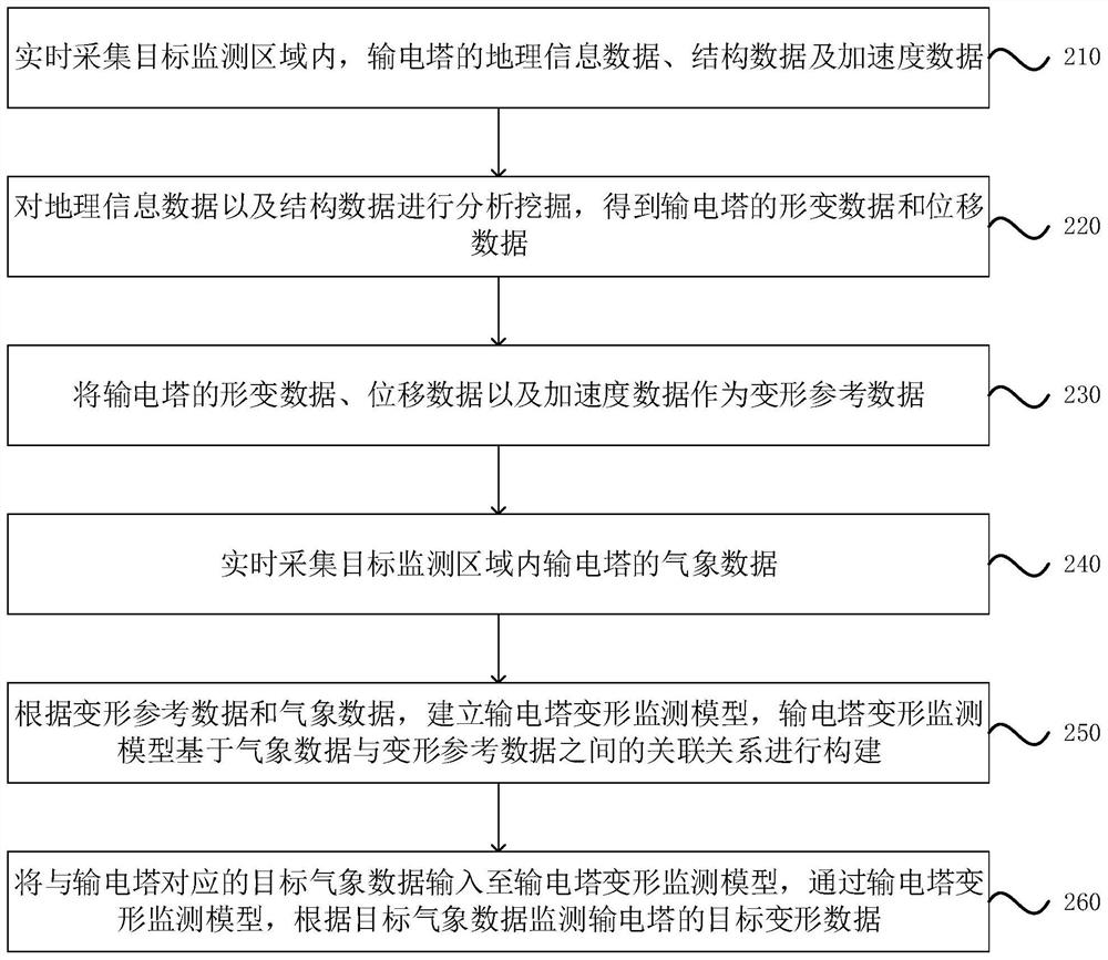 Deformation monitoring method, device and equipment of power transmission tower and storage medium