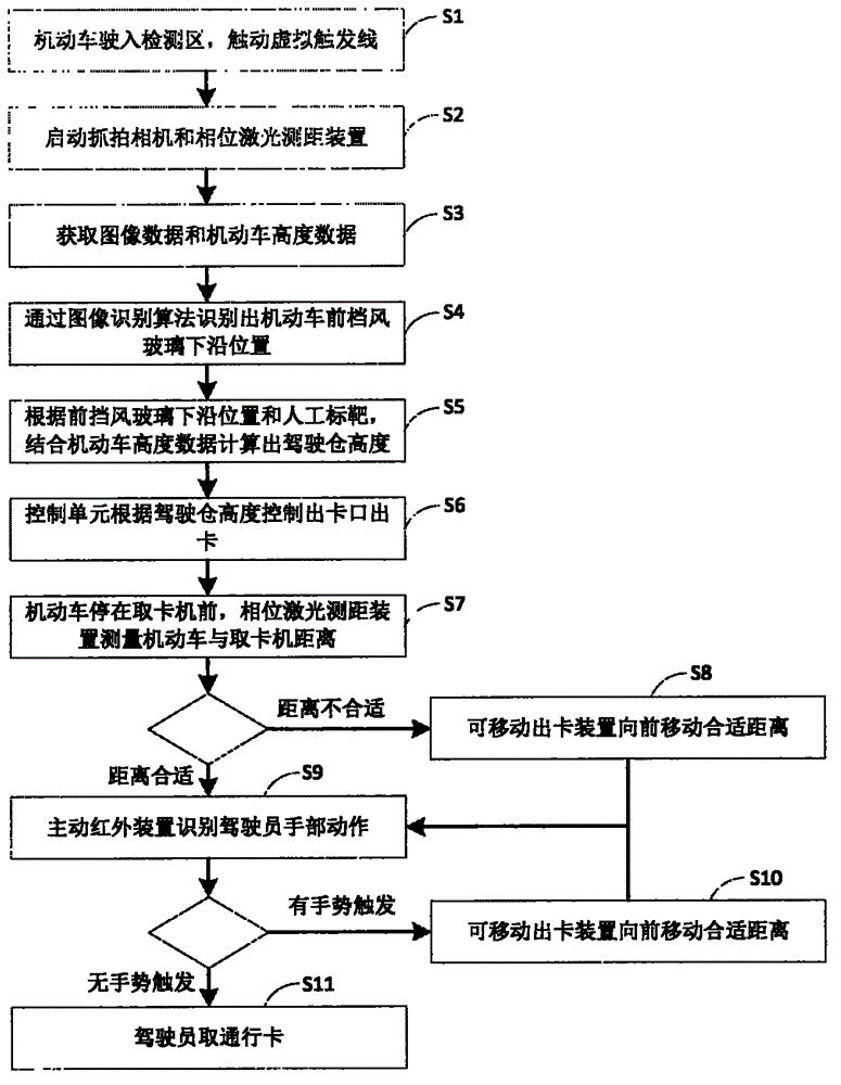 Road entrance automatic card-issuing system and method