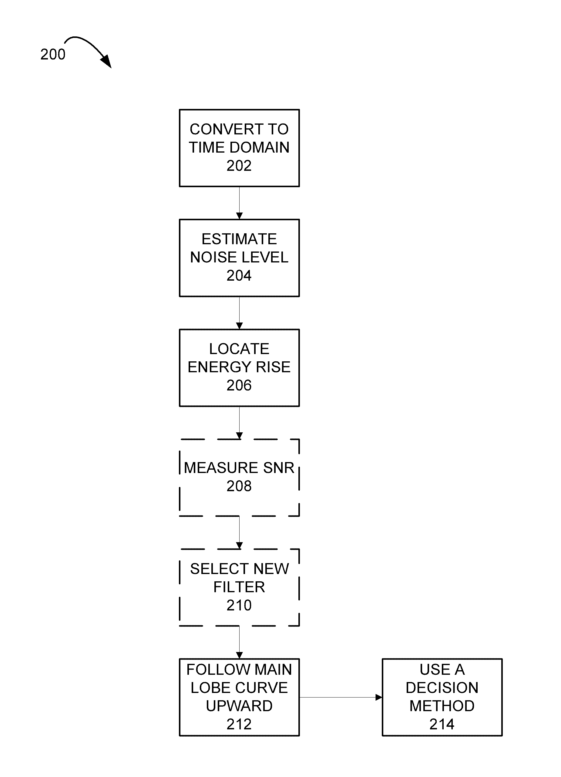 System and Method for Estimating Time of Arrival (TOA)