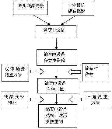Electric transmission and transformation equipment external insulated antifouling parameter photographic measurement method