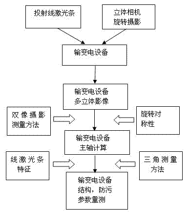 Electric transmission and transformation equipment external insulated antifouling parameter photographic measurement method