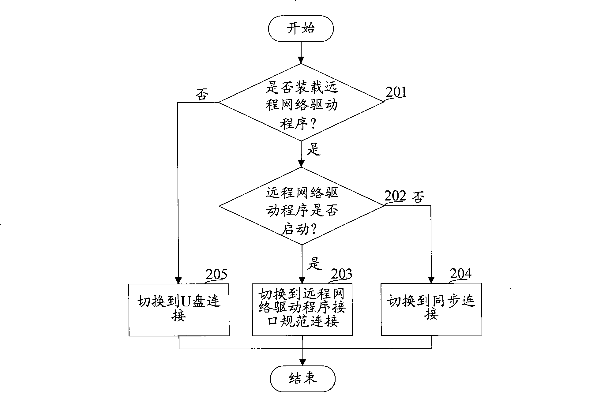 Method, system and mobile terminal for connection switch