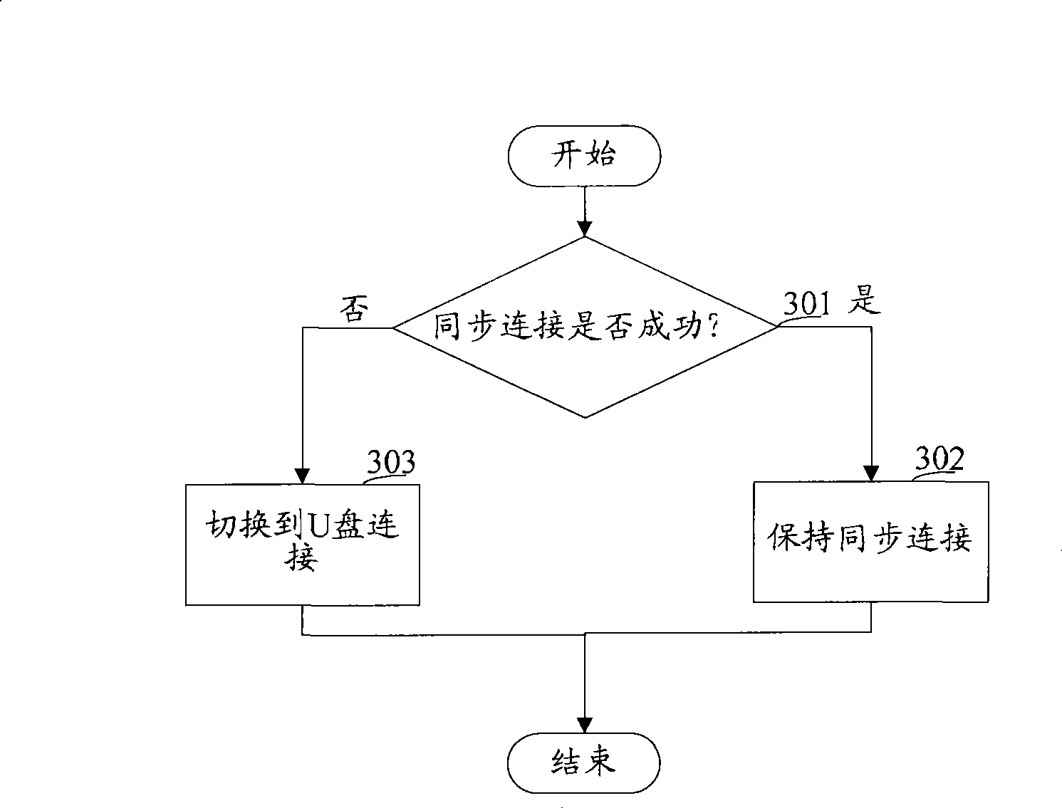 Method, system and mobile terminal for connection switch