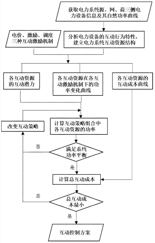 Source-grid-load interactive control method of power system