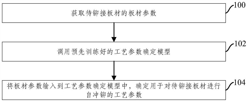 Method and device for determining self-punching riveting process parameters, electronic equipment and storage medium