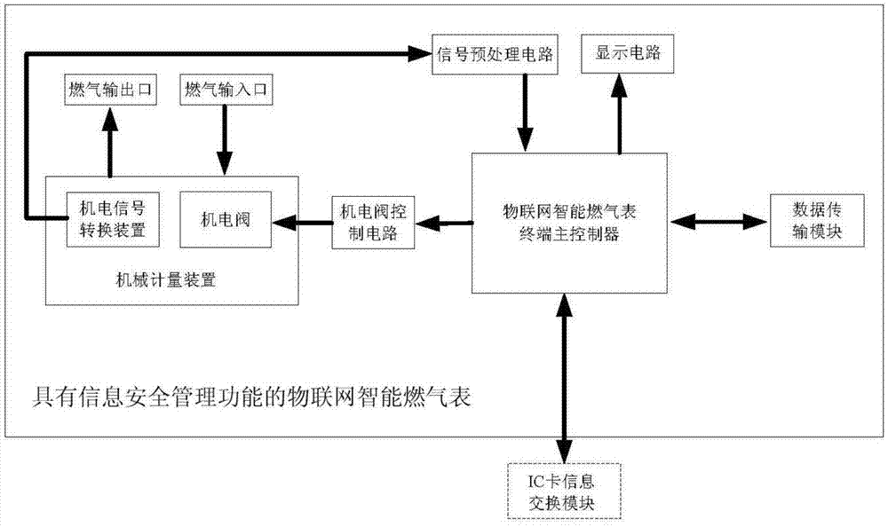 Internet of things smart gas meter with information security management function