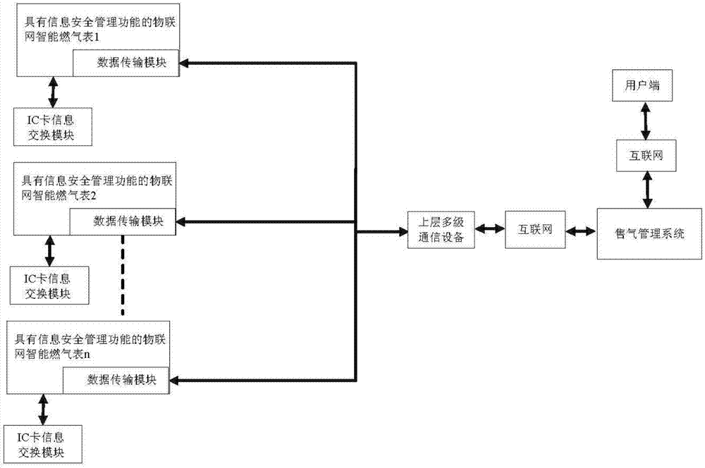 Internet of things smart gas meter with information security management function