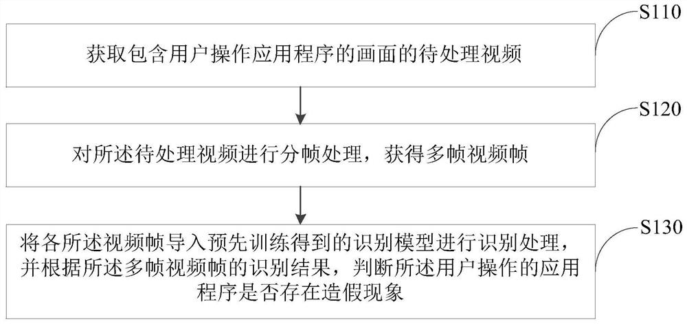 Application forgery identification method and device based on computer vision, and electronic equipment