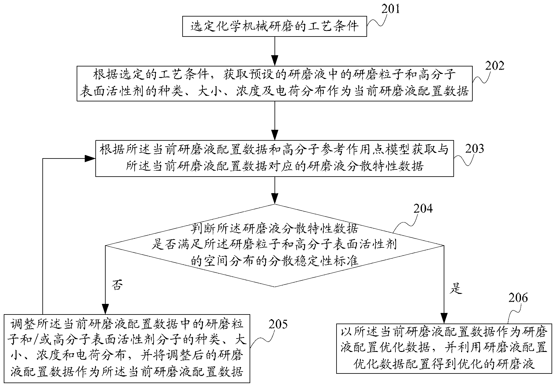 Method for carrying out configuration optimization on chemical mechanical grinding fluid