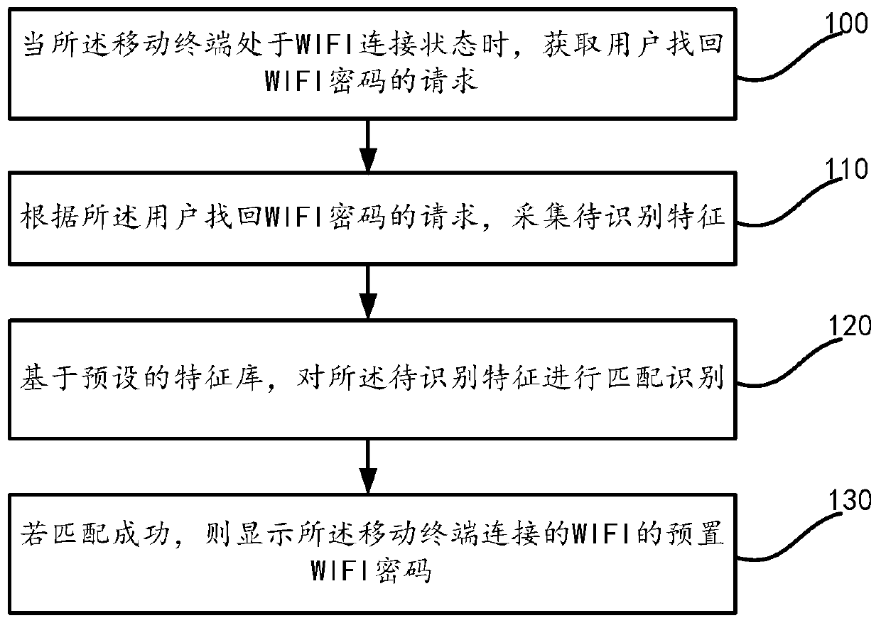 A method and mobile terminal for retrieving wifi password based on feature recognition