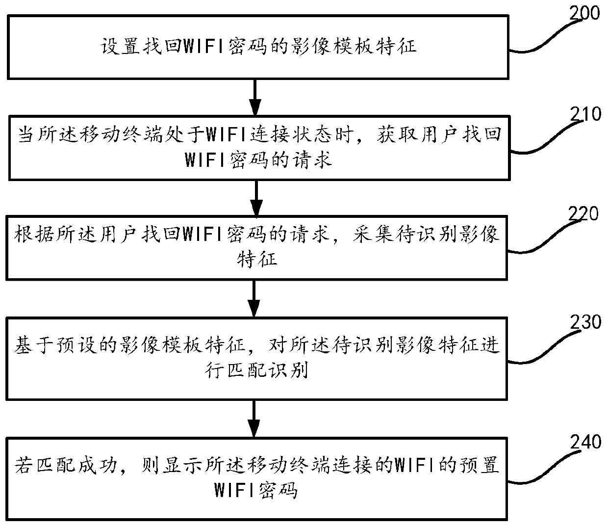 A method and mobile terminal for retrieving wifi password based on feature recognition