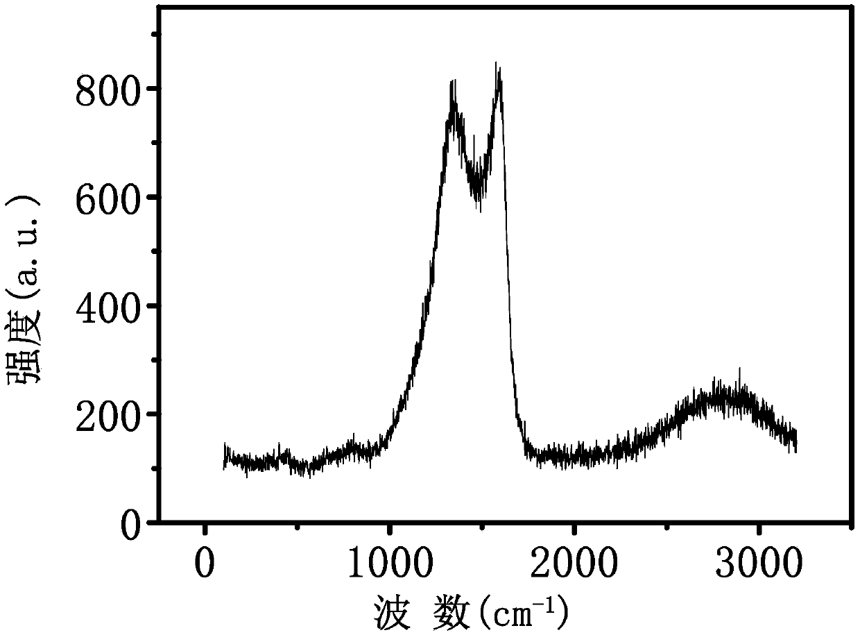 Method for preparing activated carbon material for supercapacitor electrode from calyx seu fructus physalis persistent calyxes