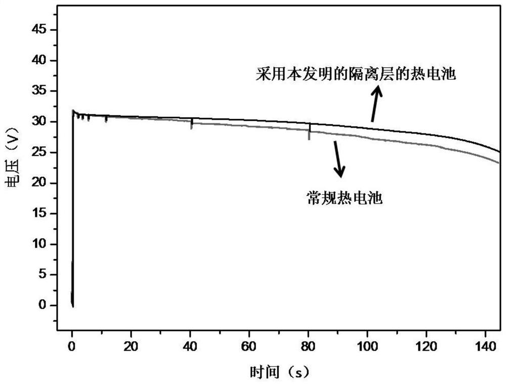 Thermal battery isolation layer with anti-overflow function and preparation method thereof