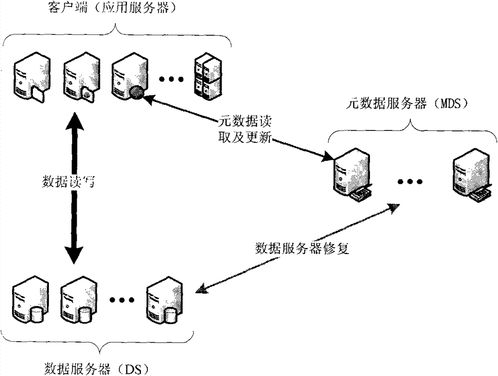 Rapid data restoration method for distributed file system (DFS)