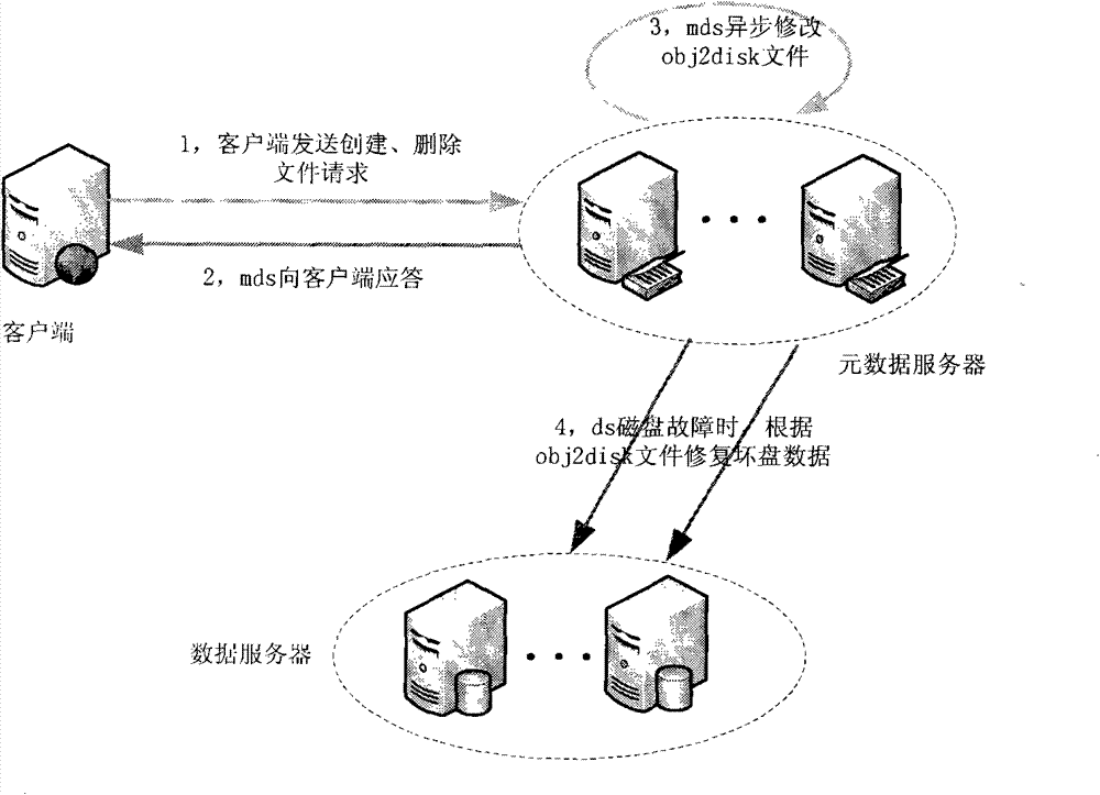 Rapid data restoration method for distributed file system (DFS)