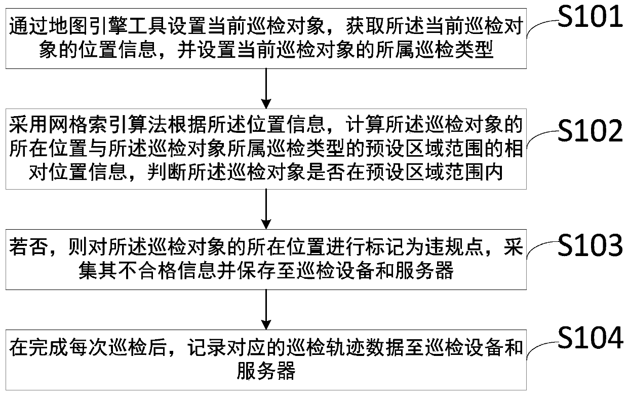 Intelligent river patrol method and device based on river chief system and storage medium