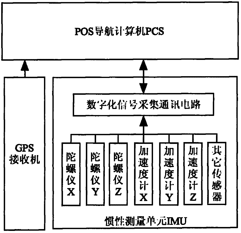 Software time synchronization method for position and orientation system