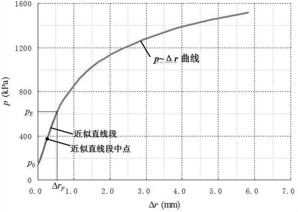 Method for determining pressuremeter test horizontal bedding coefficient