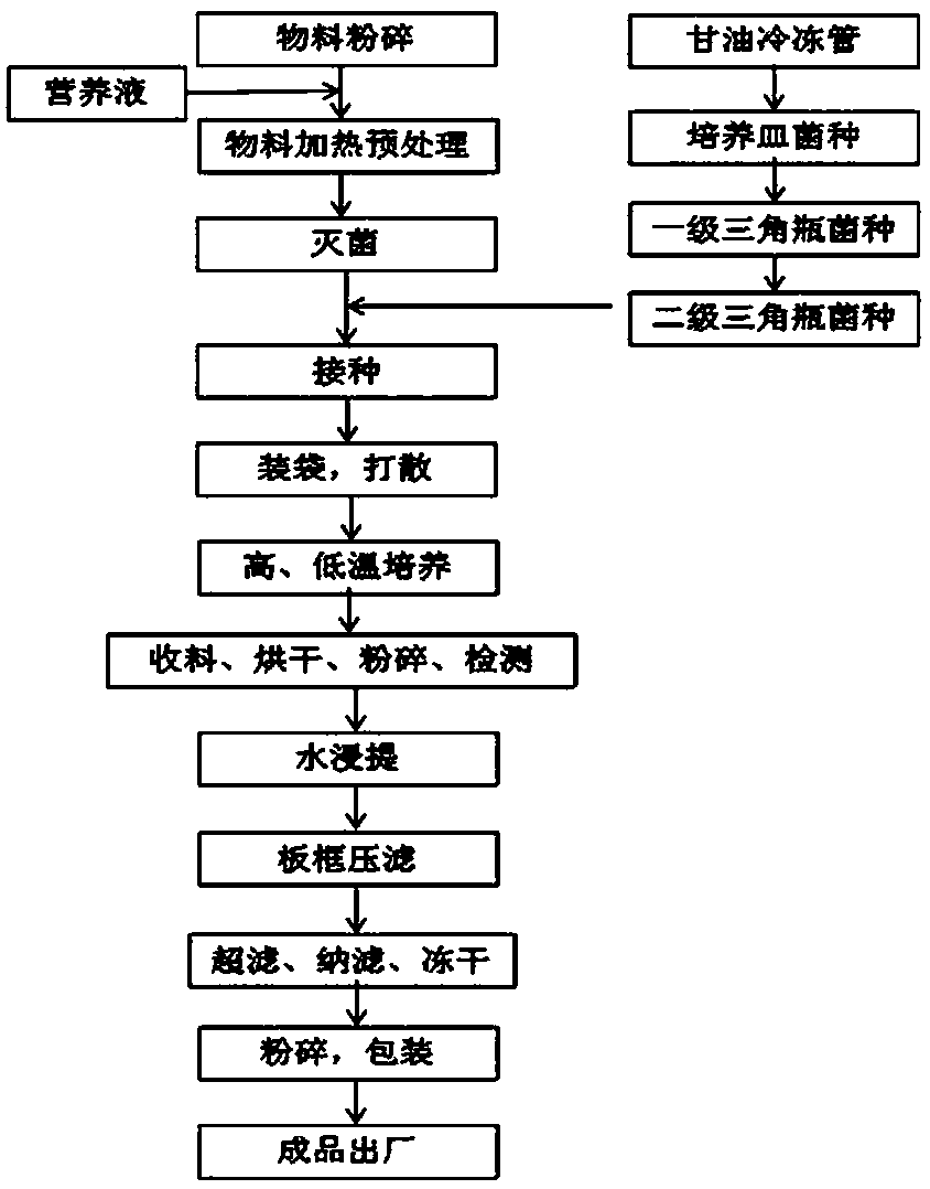 Production method of water-soluble functional red yeast rice powder