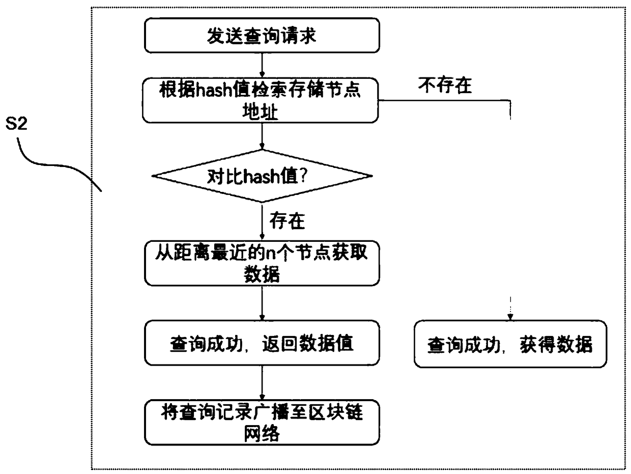 Game data partition storage method based on block chain hash addressing and re-encryption