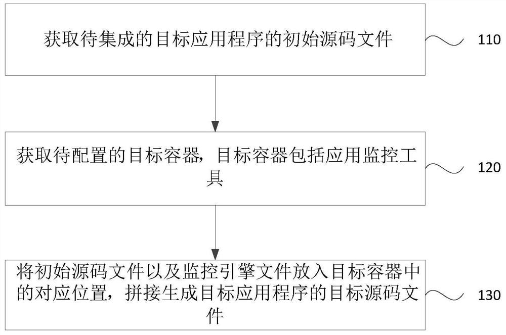 Application program integration and monitoring method, device and system, equipment and medium