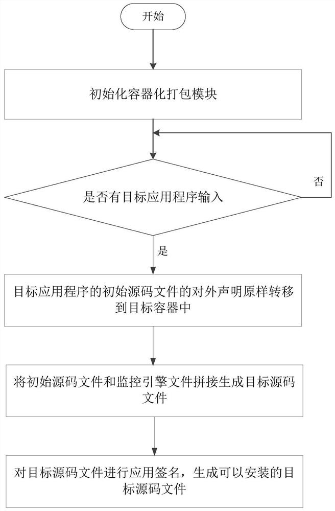 Application program integration and monitoring method, device and system, equipment and medium