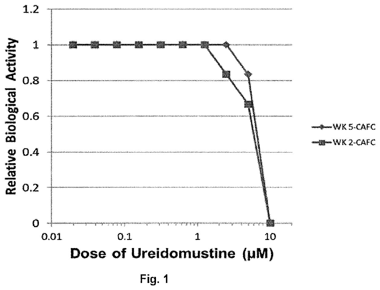 Use of ureidomustine (BO-1055) in cancer treatment