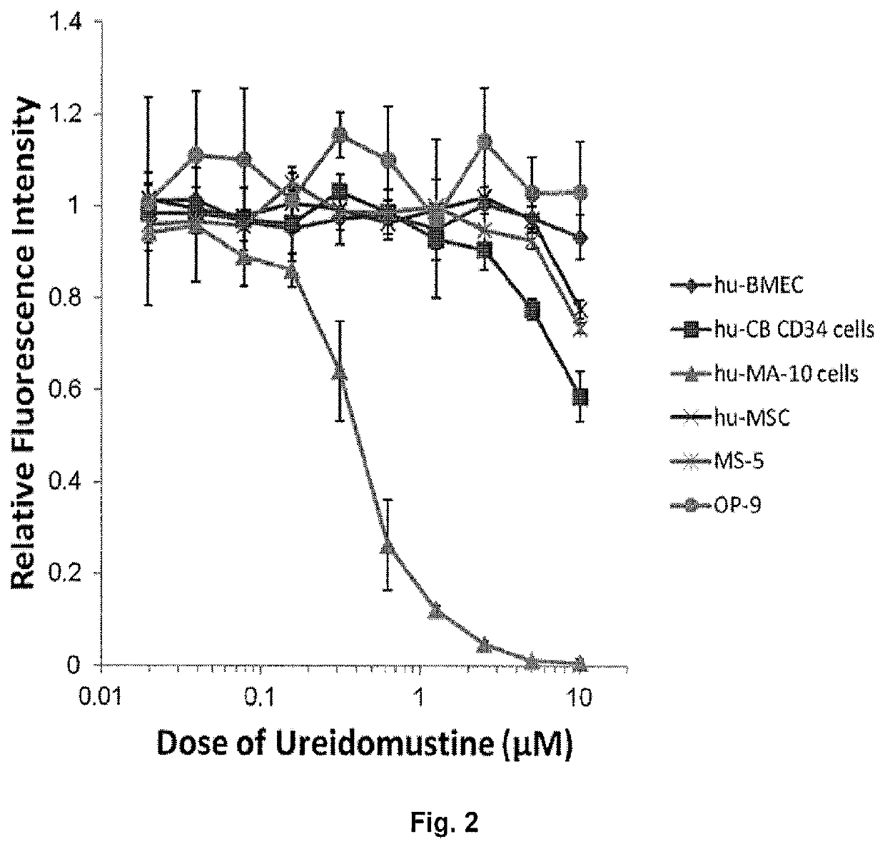 Use of ureidomustine (BO-1055) in cancer treatment