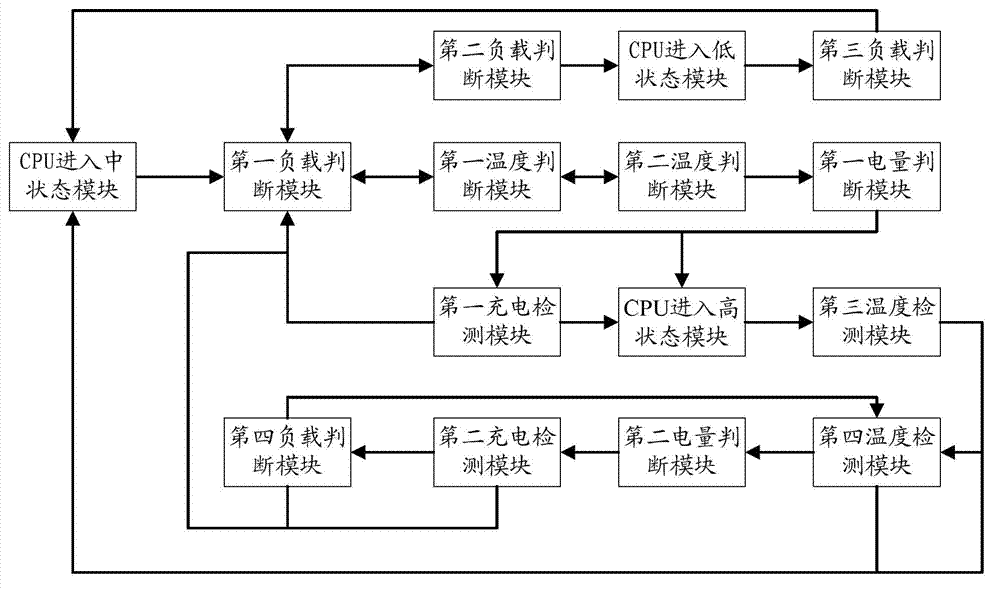 Power consumption self adjusting system of intelligent system and method thereof