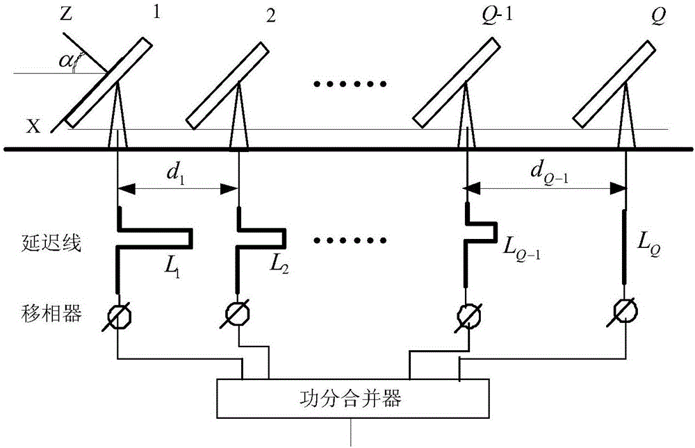 Multi-subarray antenna beam switching method based on delay quantization error minimization