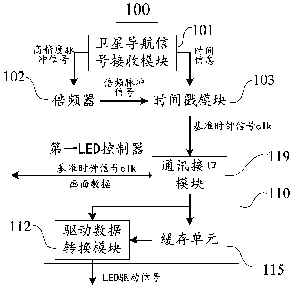 Auxiliary synchronization LED control device and LED light control system