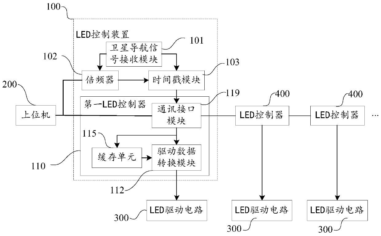 Auxiliary synchronization LED control device and LED light control system