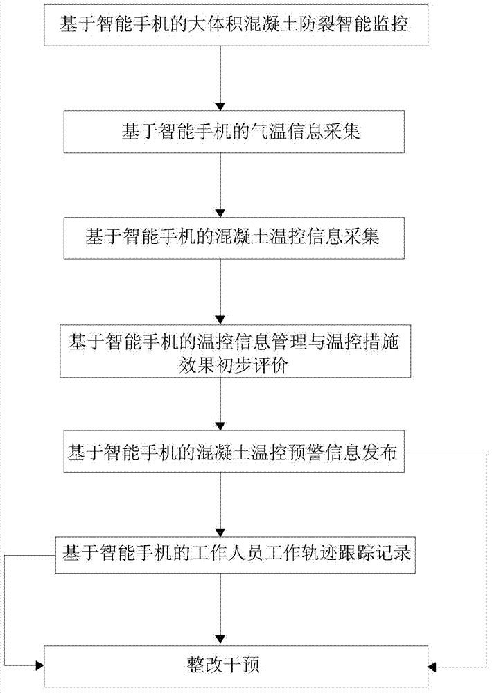 Smart phone based smart mass concrete crack prevention monitoring method