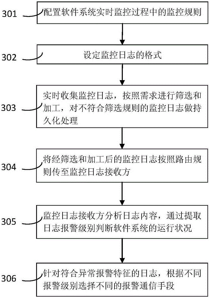 Real-time monitoring system and method applied to software system