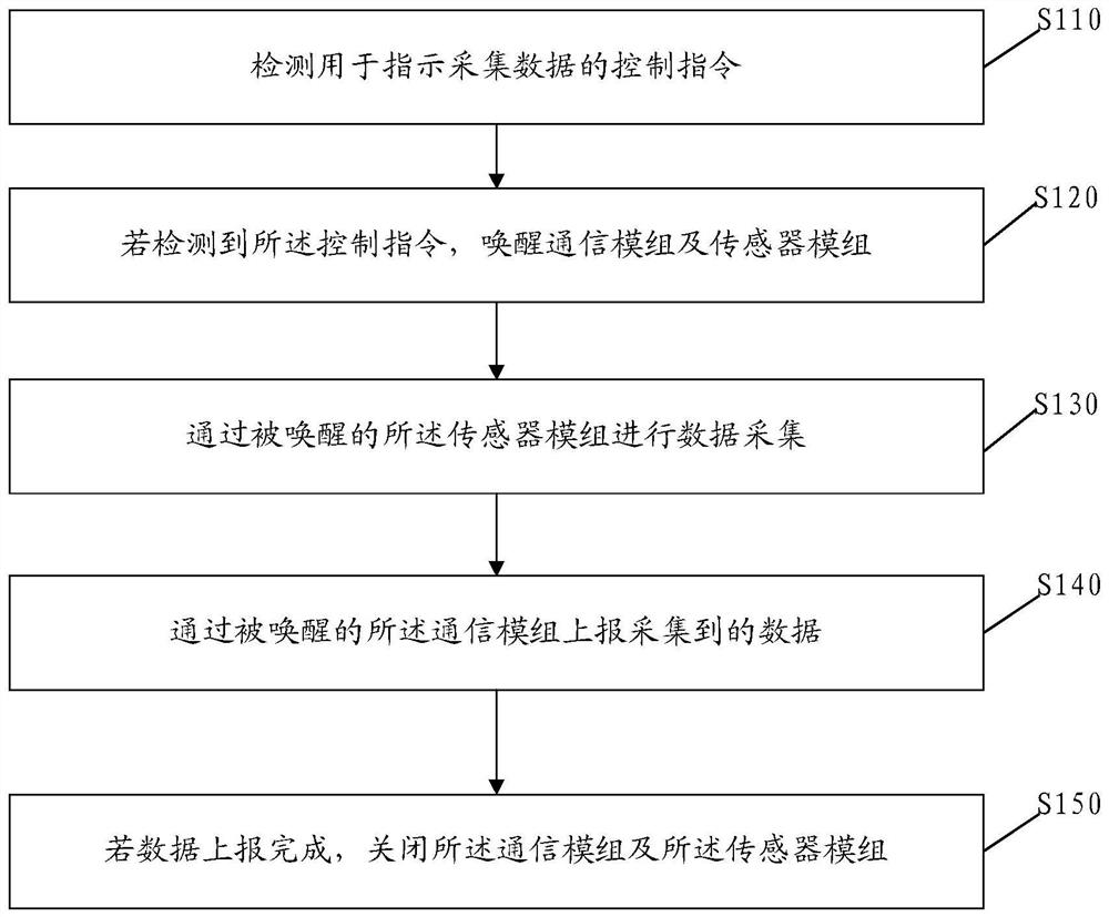 Energy consumption management method and device, electronic equipment and storage medium