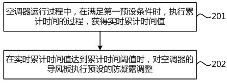 Anti-condensation control method and device for air conditioner and air conditioner