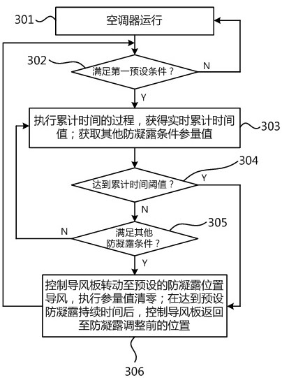 Anti-condensation control method and device for air conditioner and air conditioner