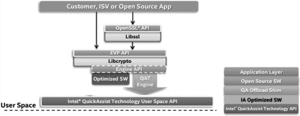 OpenSSL-based QAT performance comparison method and system