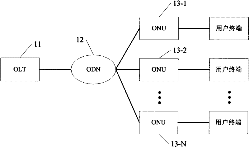 Gigabit passive optical network (PON) bandwidth management method based on ONU port