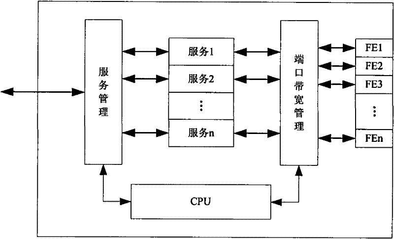 Gigabit passive optical network (PON) bandwidth management method based on ONU port