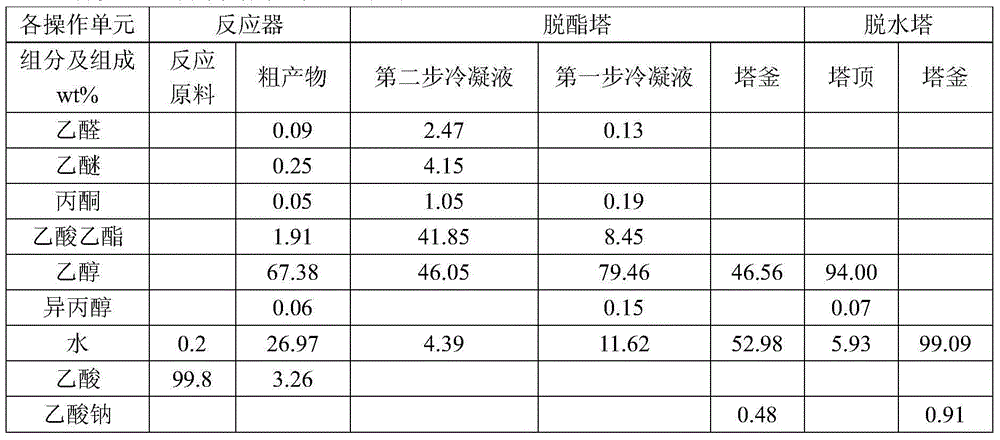 Method for low-energy consumption acetic acid hydrogenation production of ethanol