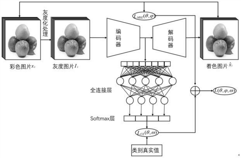 Fruit image recognition method based on multi-task learning