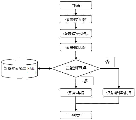 Voice interaction realizing method