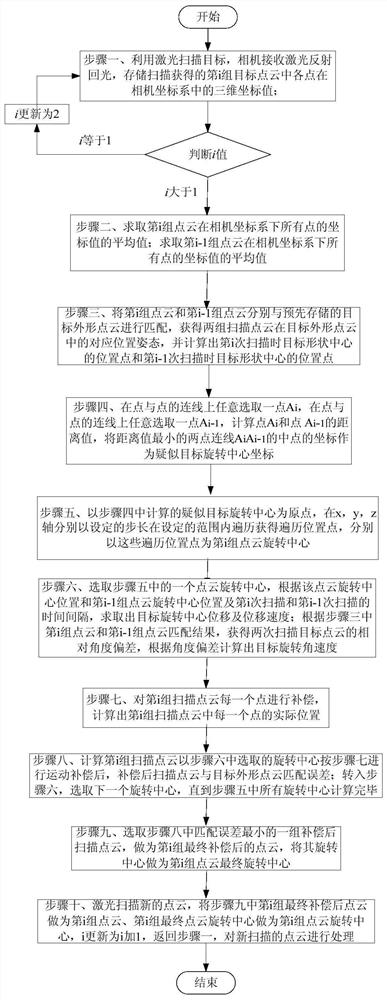 A 3D Point Cloud Motion Compensation Method